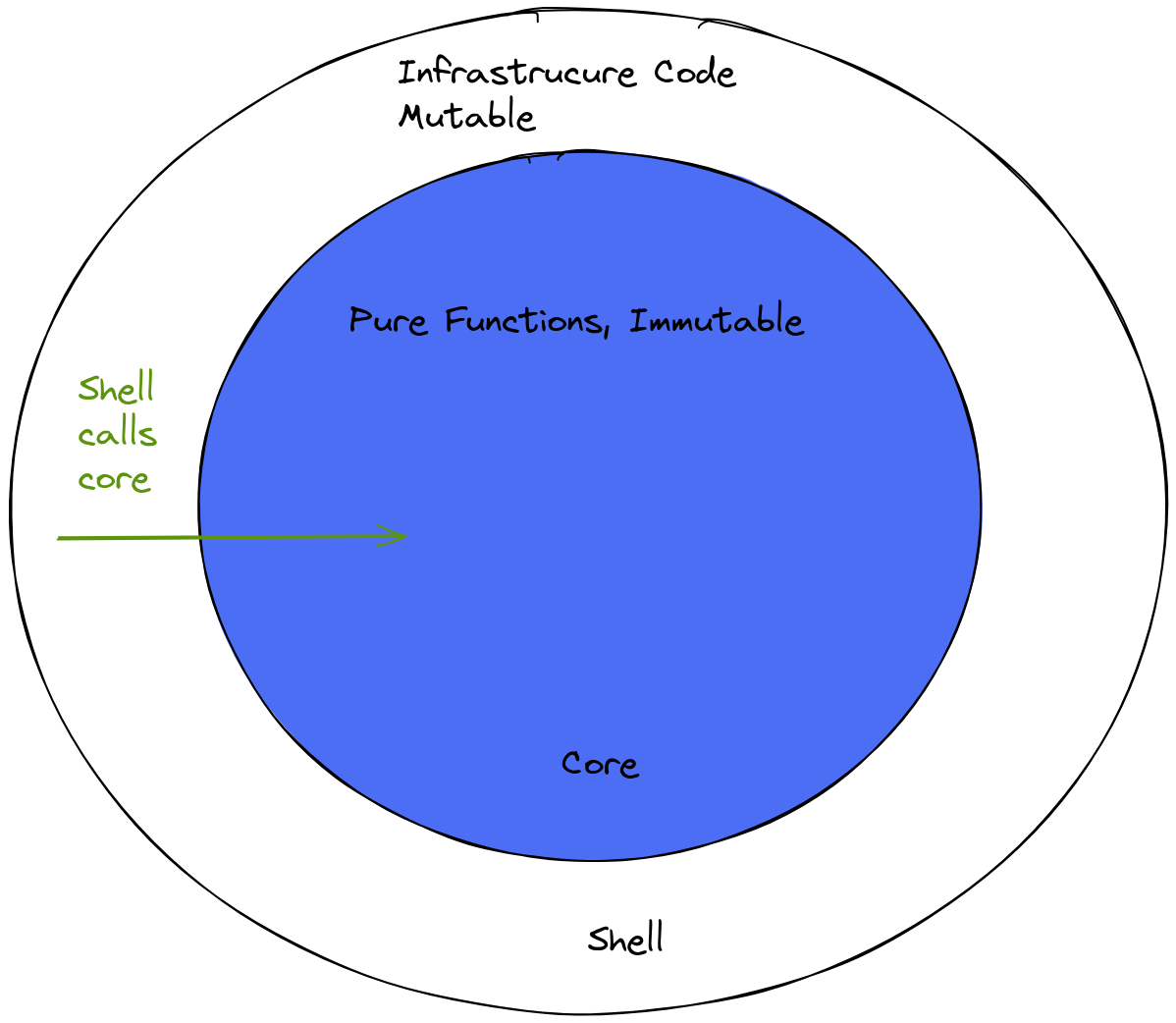Imperative Shell, Functional Core